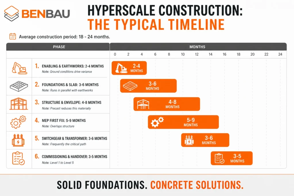 chart showing the phases of a data centre construction timeline in Europe
